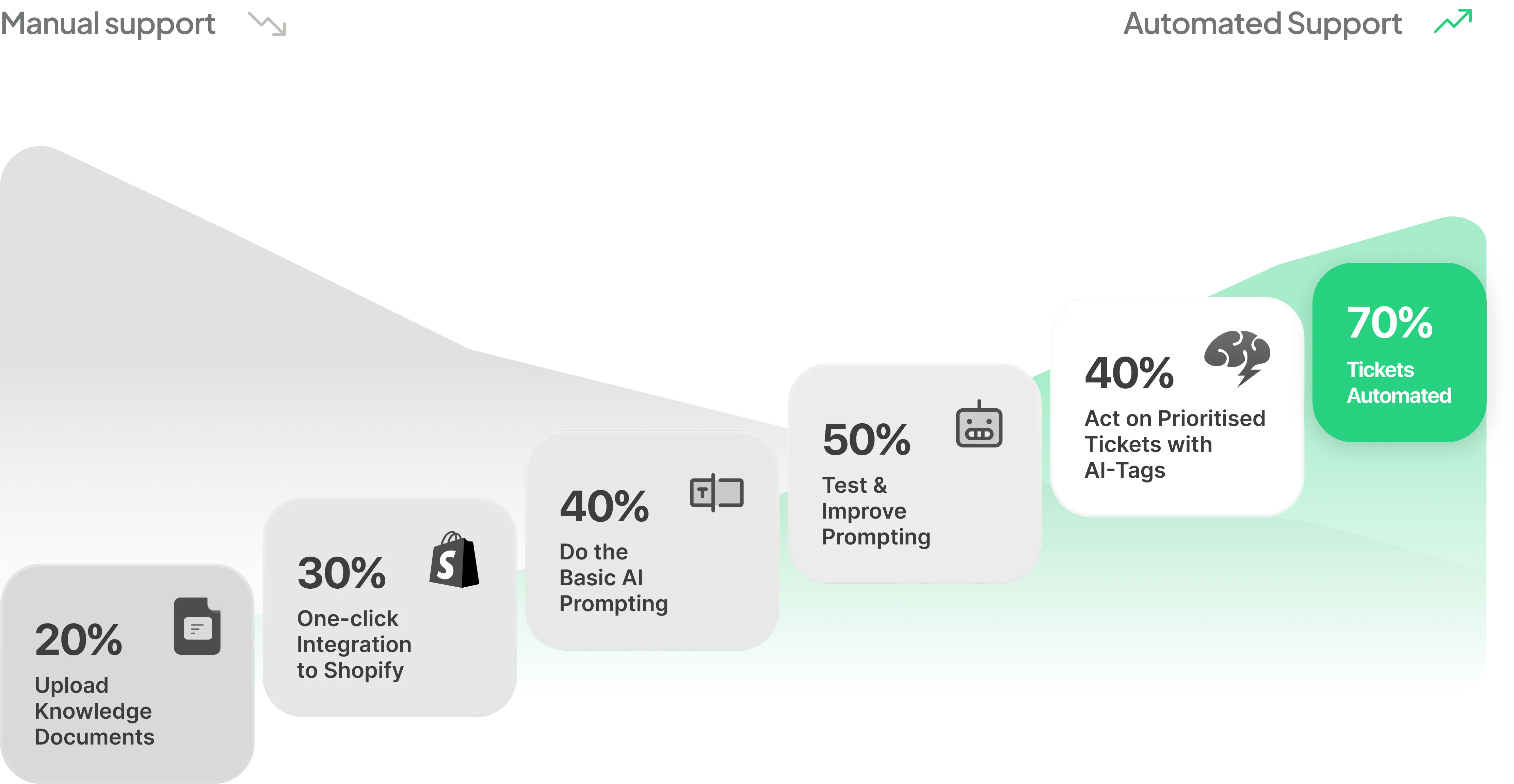 Ticket Automation Chart illustrating 70% reduction in manual support